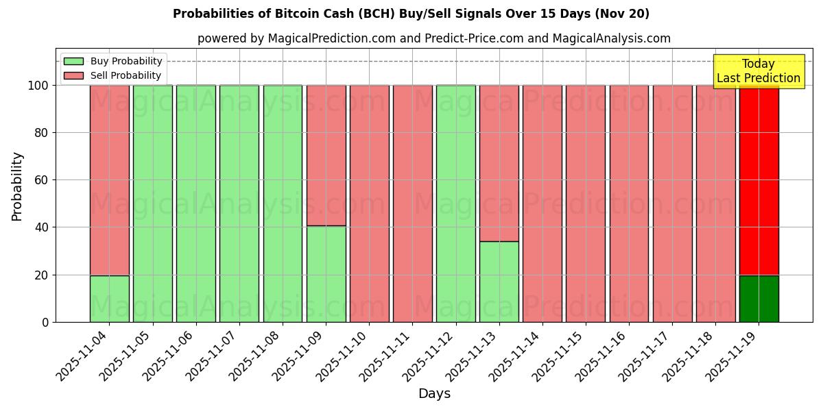 Probabilities of Bitcoin Cash (BCH) Buy/Sell Signals Using Several AI Models Over 5 Days (20 Nov) 