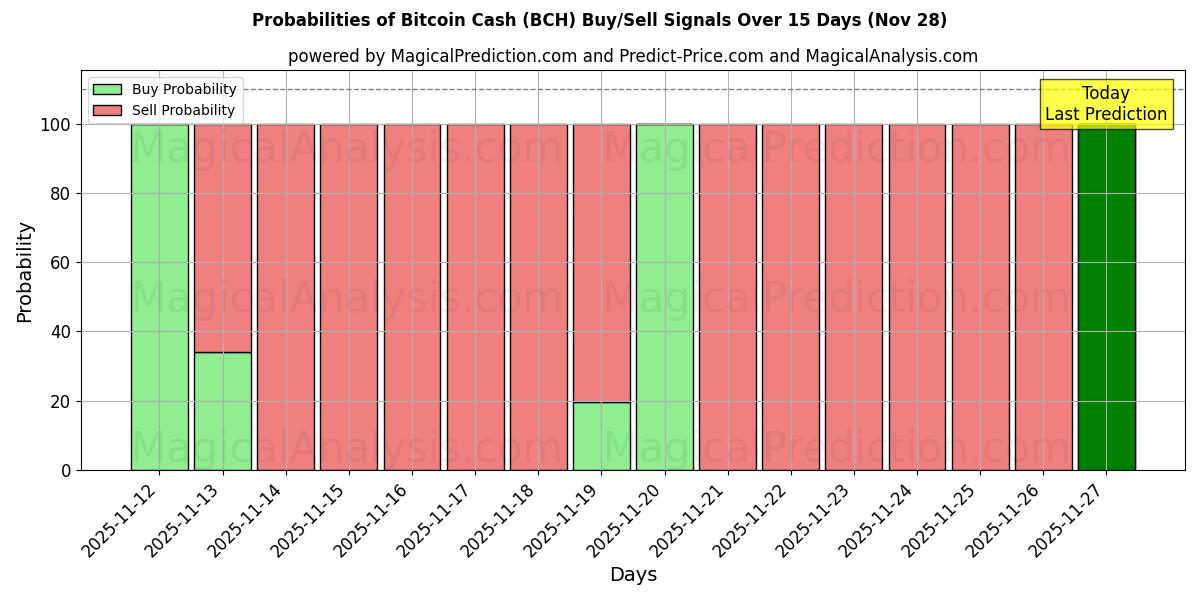 Probabilities of Bitcoin Cash (BCH) Buy/Sell Signals Using Several AI Models Over 5 Days (28 Nov) 