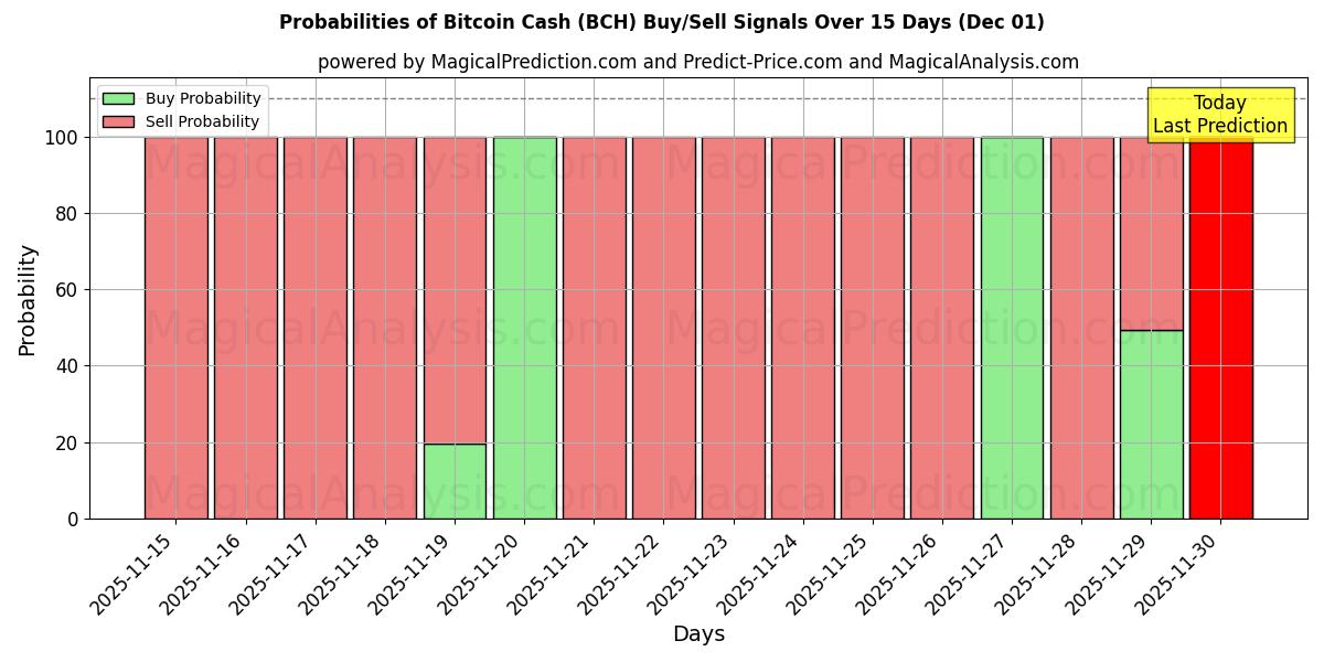 Probabilities of Bitcoin Cash (BCH) Buy/Sell Signals Using Several AI Models Over 5 Days (01 Dec) 