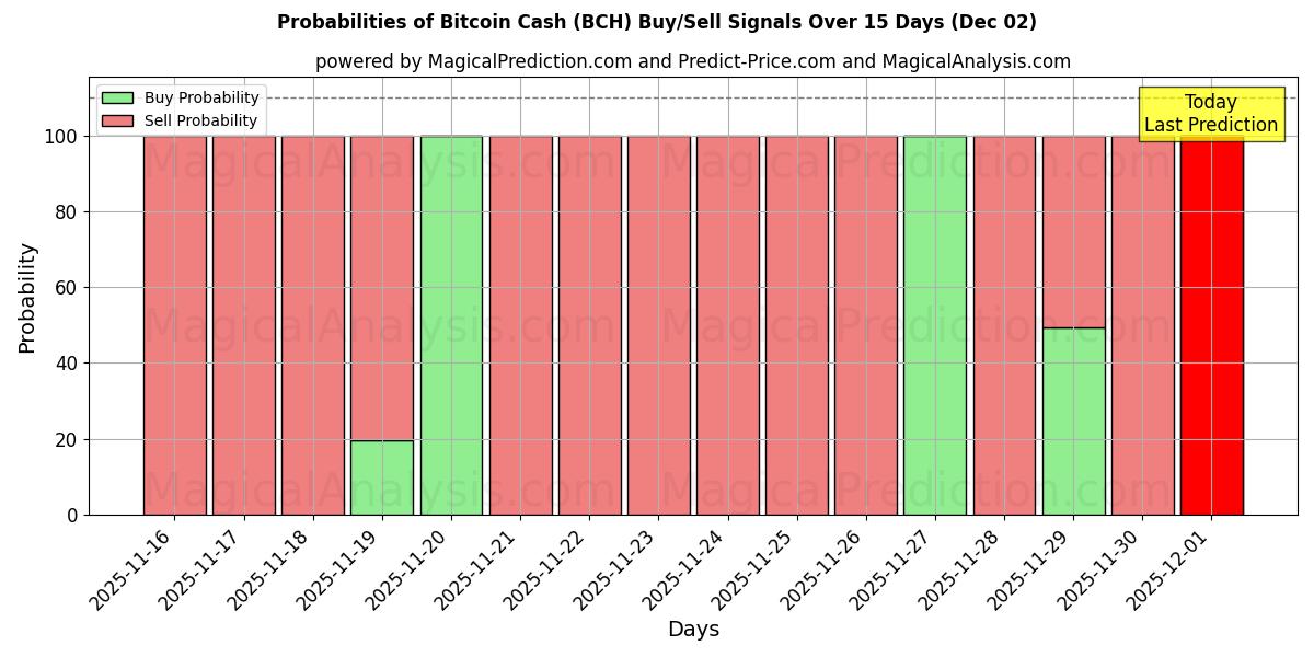 Probabilities of Bitcoin Cash (BCH) Buy/Sell Signals Using Several AI Models Over 5 Days (02 Dec) 