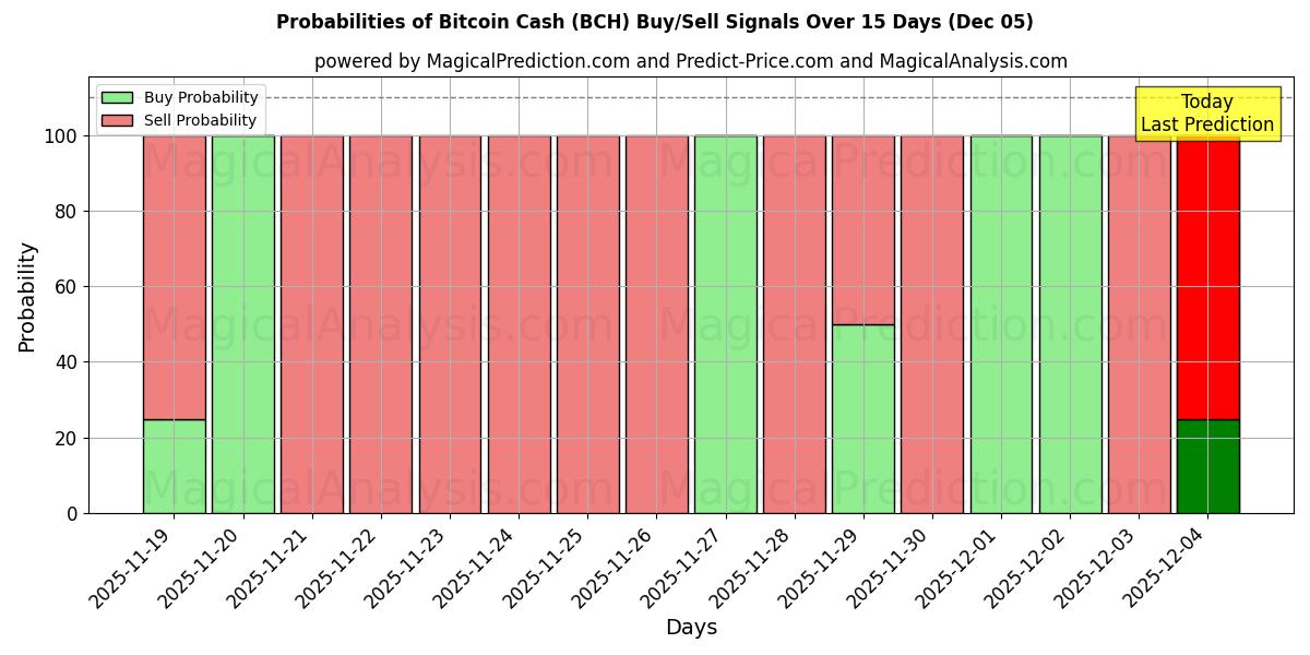 Probabilities of Bitcoin Cash (BCH) Buy/Sell Signals Using Several AI Models Over 5 Days (05 Dec) 