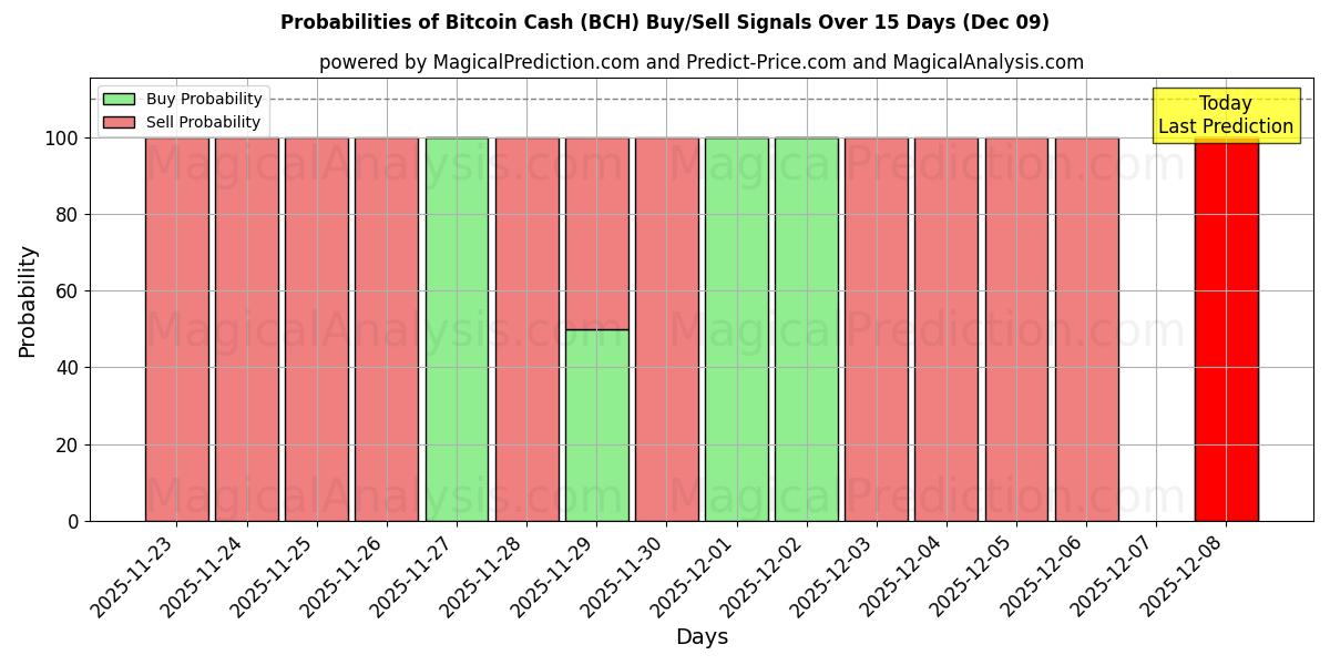 Probabilities of Bitcoin Cash (BCH) Buy/Sell Signals Using Several AI Models Over 5 Days (07 Dec) 