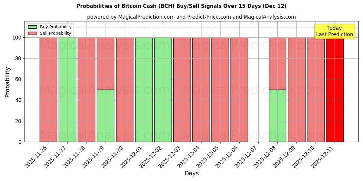 Probabilities of Bitcoin-Bargeld (BCH) Buy/Sell Signals Using Several AI Models Over 5 Days (12 Dec) 