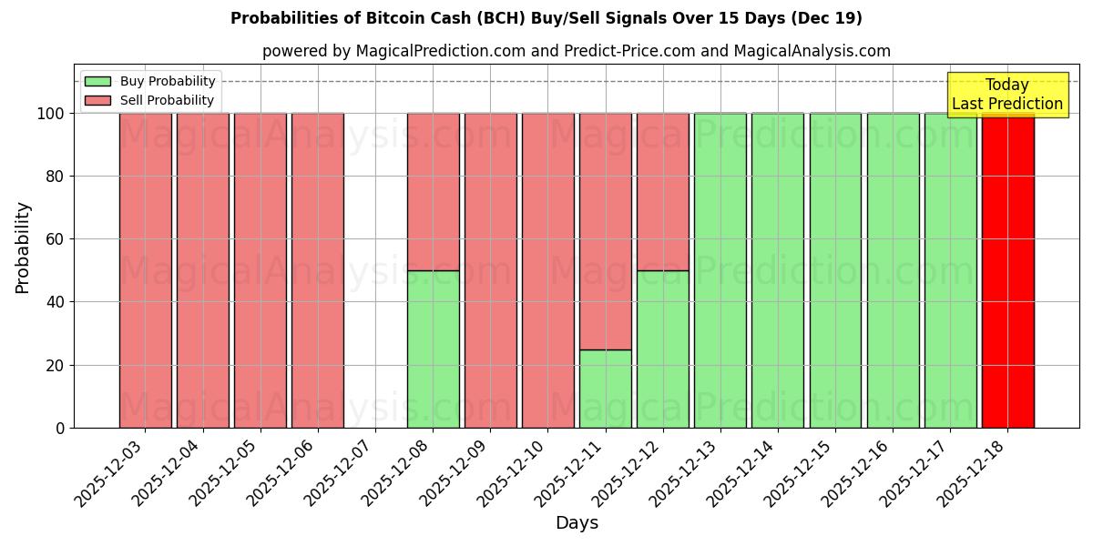 Probabilities of Bitcoin Cash (BCH) Buy/Sell Signals Using Several AI Models Over 5 Days (19 Dec) 