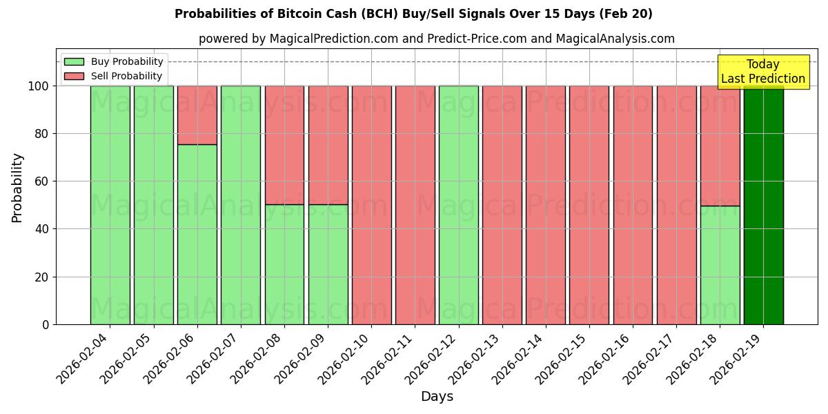 Probabilities of Bitcoin Cash (BCH) Buy/Sell Signals Using Several AI Models Over 5 Days (20 Feb) 