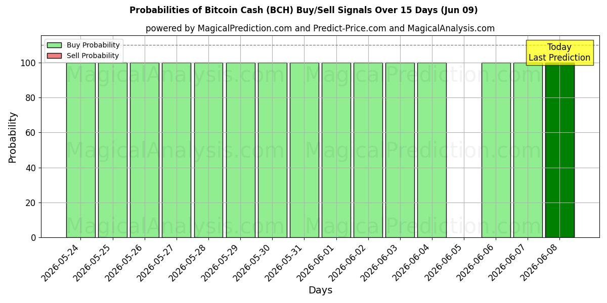 Probabilities of Bitcoin Nakit (BCH) Buy/Sell Signals Using Several AI Models Over 5 Days (09 Jun) 