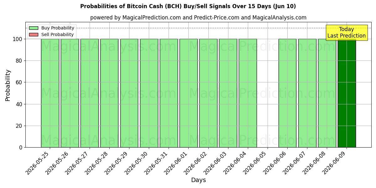 Probabilities of بیت کوین کش (BCH) Buy/Sell Signals Using Several AI Models Over 5 Days (10 Jun) 
