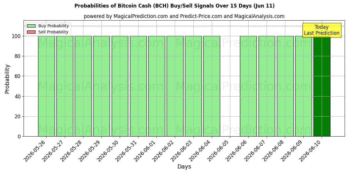 Probabilities of Bitcoin Cash (BCH) Buy/Sell Signals Using Several AI Models Over 5 Days (11 Jun) 