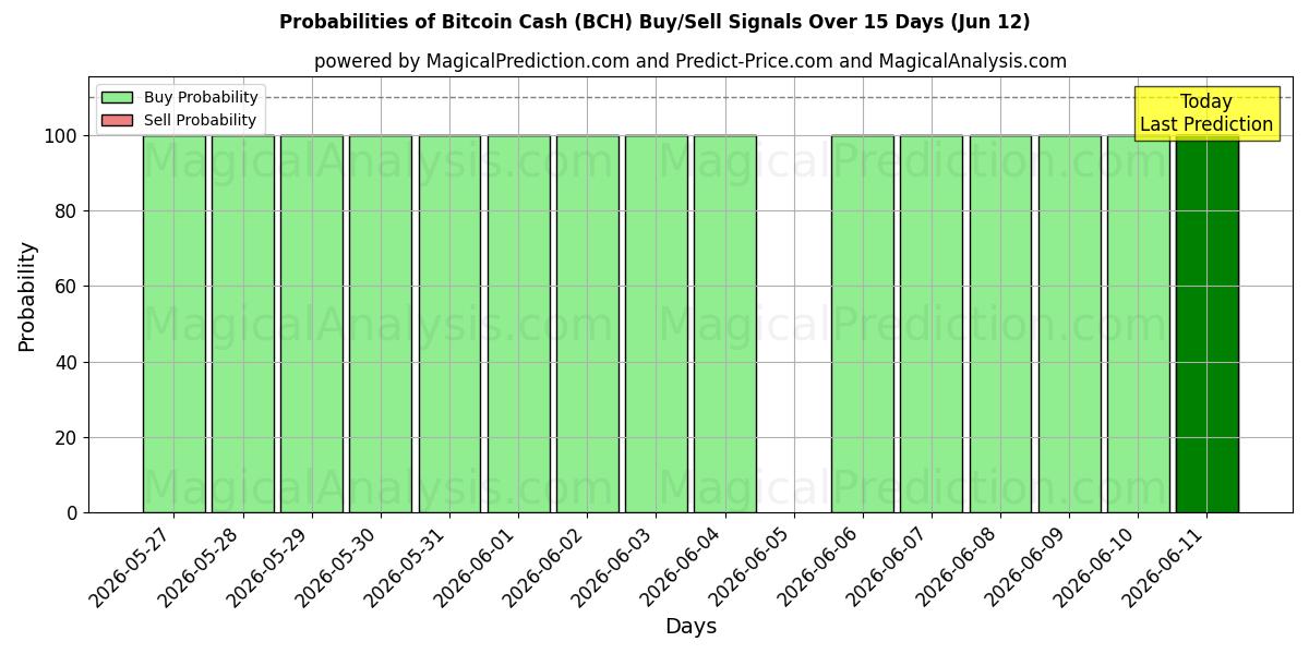 Probabilities of Bitcoin Cash (BCH) Buy/Sell Signals Using Several AI Models Over 5 Days (12 Jun) 
