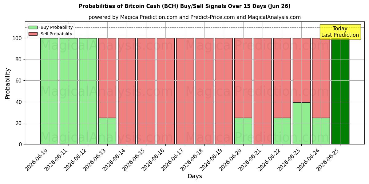 Probabilities of Bitcoin Cash (BCH) Buy/Sell Signals Using Several AI Models Over 5 Days (18 Jun) 