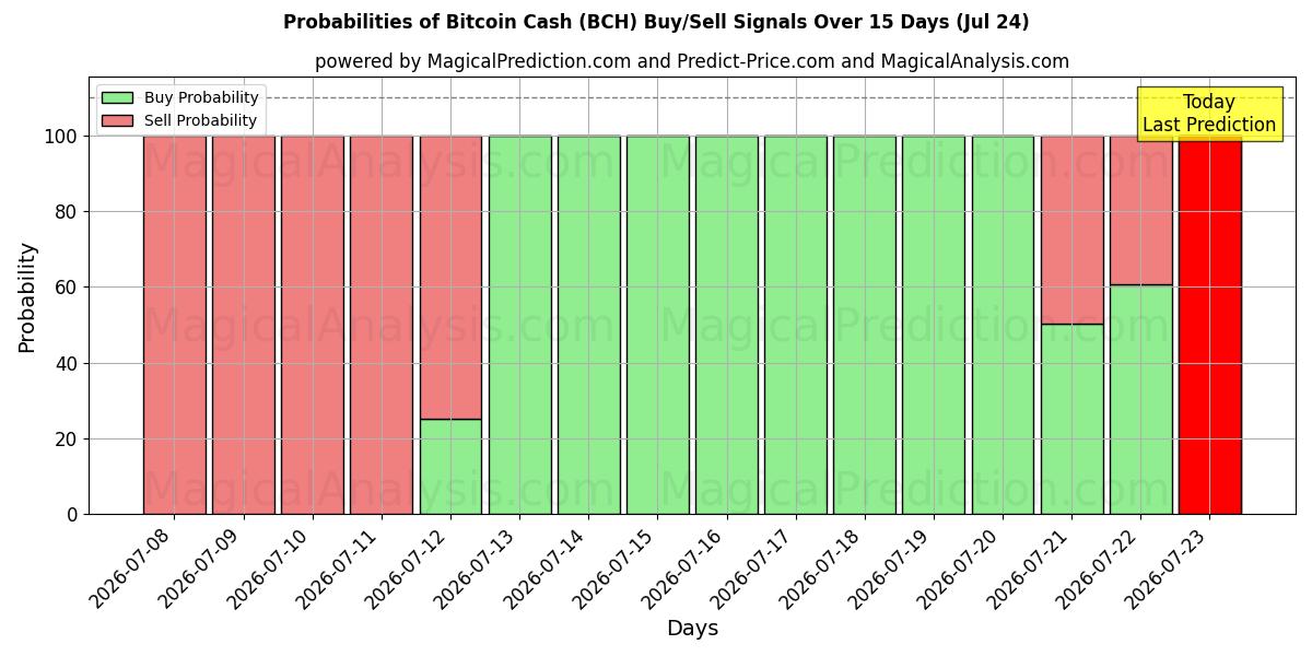 Probabilities of Bitcoin Nakit (BCH) Buy/Sell Signals Using Several AI Models Over 5 Days (24 Jul) 