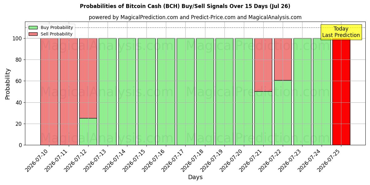 Probabilities of Bitcoin Cash (BCH) Buy/Sell Signals Using Several AI Models Over 5 Days (26 Jul) 
