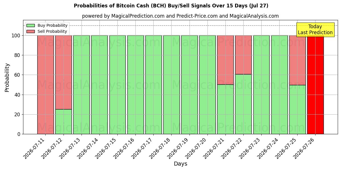 Probabilities of Bitcoin en efectivo (BCH) Buy/Sell Signals Using Several AI Models Over 5 Days (27 Jul) 