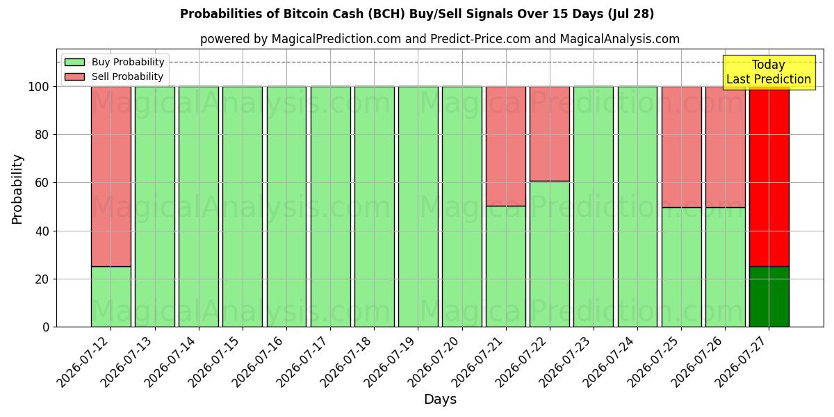 Probabilities of Bitcoin Cash (BCH) Buy/Sell Signals Using Several AI Models Over 5 Days (28 Jul) 