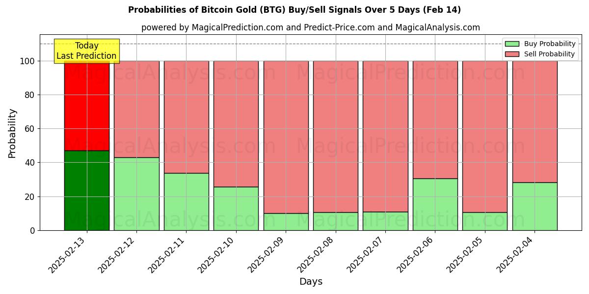 Probabilities of bitcoin oro (BTG) Buy/Sell Signals Using Several AI Models Over 5 Days (04 Feb) 