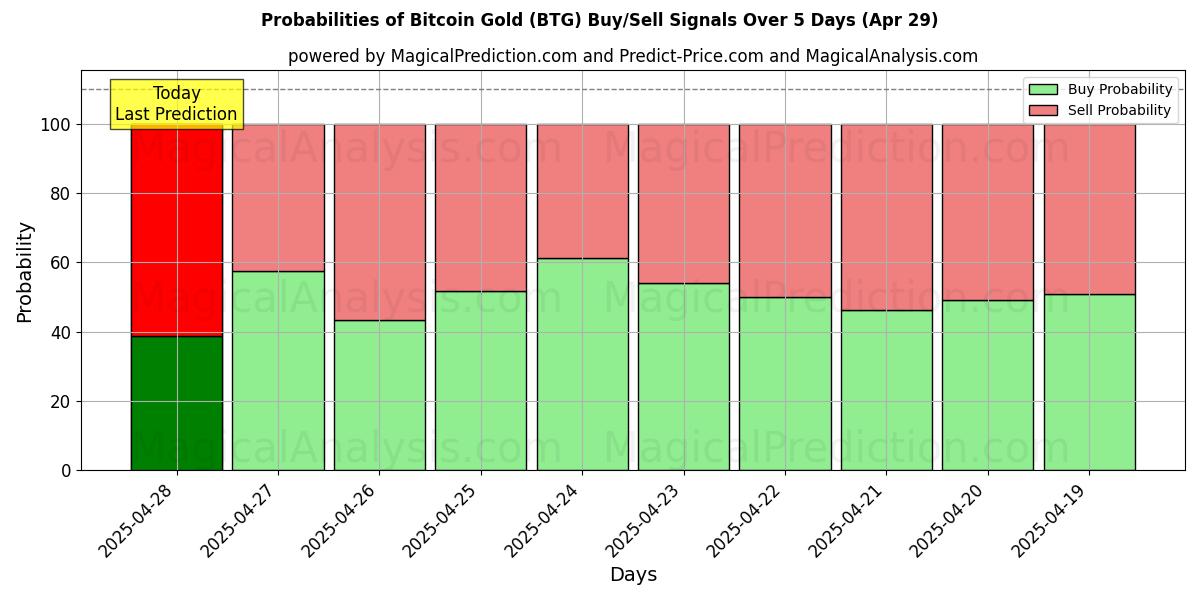 10日間(ビットコインゴールド (BTG))の複数のAIモデルによる29 Aprの買い/売りシグナルの確率 Probabilities of ビットコインゴールド (BTG) Buy/Sell Signals Using Several AI Models Over 5 Days (29 Apr)