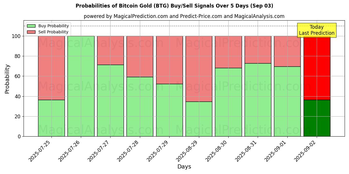 10일간 (비트코인 골드 (BTG)) 여러 AI 모델을 이용한 03 Sep의 매수/매도 신호 확률 Probabilities of 비트코인 골드 (BTG) Buy/Sell Signals Using Several AI Models Over 5 Days (03 Sep)