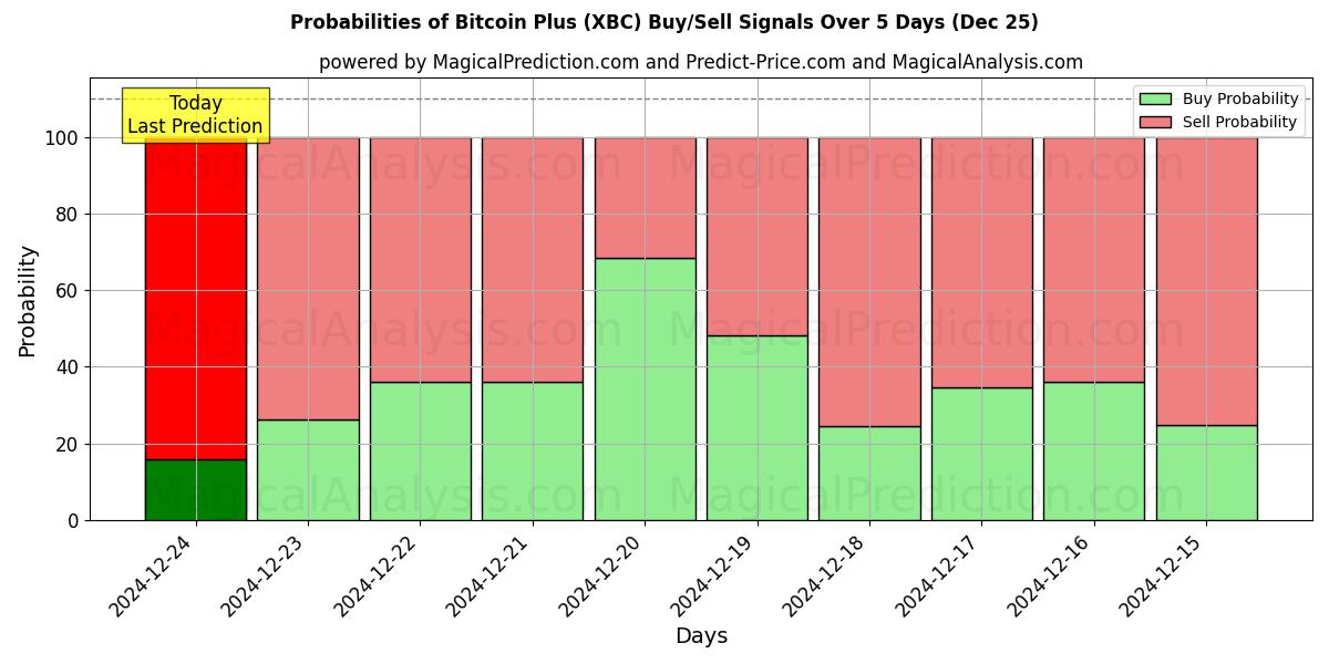 Probabilities of Bitcoin Plus (XBC) Buy/Sell Signals Using Several AI Models Over 5 Days (25 Dec) 