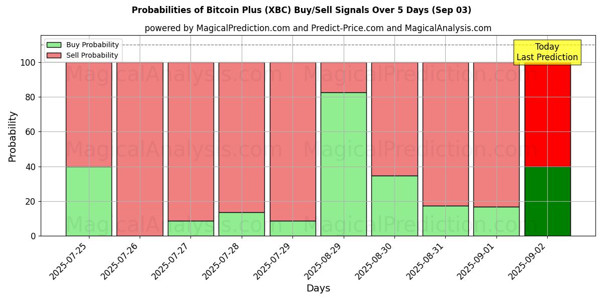 Probabilities of Bitcoin Plus (XBC) Buy/Sell Signals Using Several AI Models Over 5 Days (03 Sep) 
