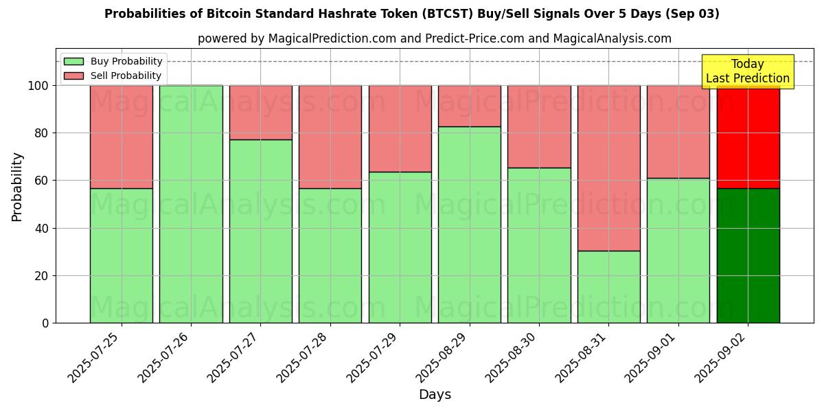 Probabilidades de Sinais de Compra/Venda Token de taxa de hash padrão Bitcoin (BTCST) Usando Vários Modelos de IA ao Longo de 10 Dias (03 Sep) Probabilities of Token de taxa de hash padrão Bitcoin (BTCST) Buy/Sell Signals Using Several AI Models Over 5 Days (03 Sep)