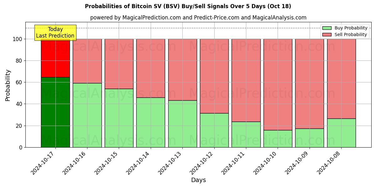 Probabilities of Bitcoin SV (BSV) Buy/Sell Signals Using Several AI Models Over 5 Days (18 Oct) 