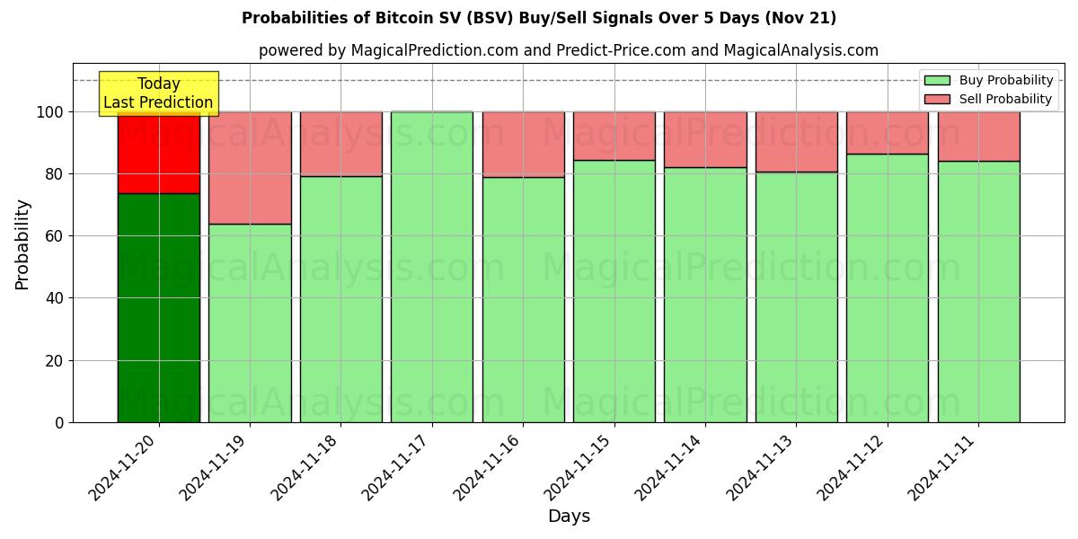 Probabilities of Bitcoin SV (BSV) Buy/Sell Signals Using Several AI Models Over 5 Days (21 Nov) 