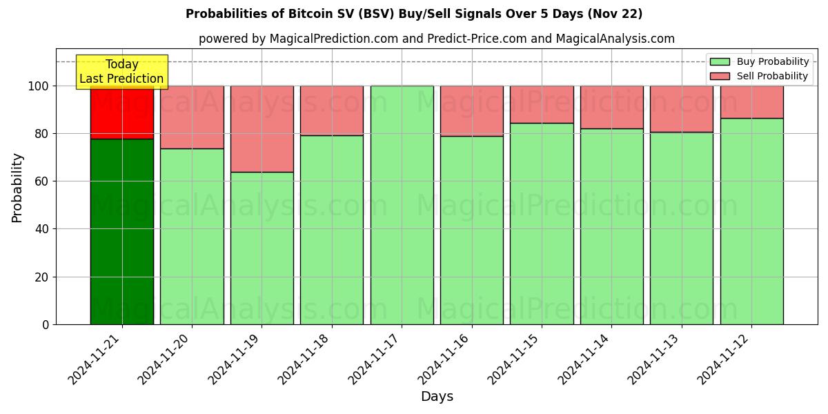 Probabilities of Bitcoin SV (BSV) Buy/Sell Signals Using Several AI Models Over 5 Days (22 Nov) 