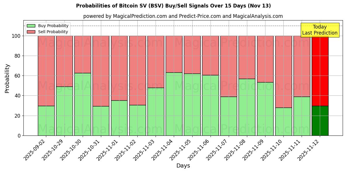 Probabilities of Bitcoin SV (BSV) Buy/Sell Signals Using Several AI Models Over 5 Days (13 Nov) 