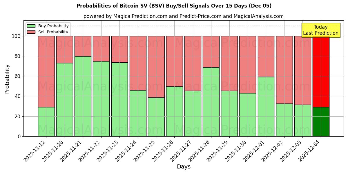 Probabilities of Bitcoin SV (BSV) Buy/Sell Signals Using Several AI Models Over 5 Days (05 Dec) 