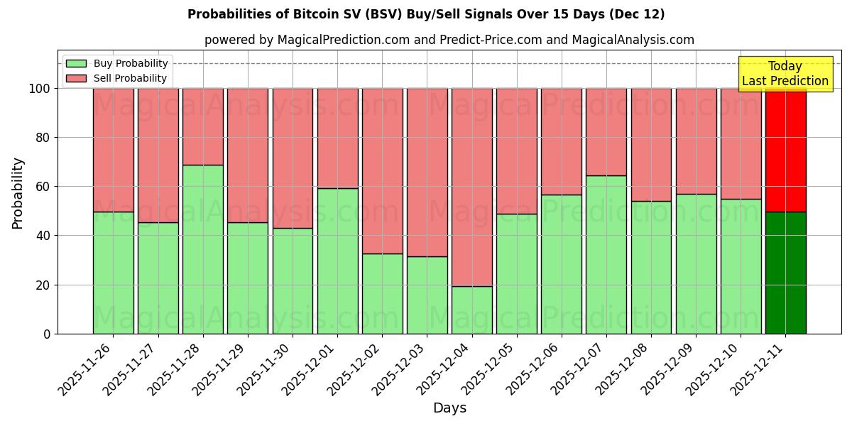 Probabilities of बिटकॉइन एसवी (BSV) Buy/Sell Signals Using Several AI Models Over 5 Days (12 Dec) 