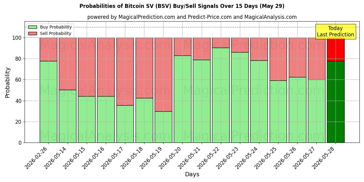 Probabilities of Bitcoin SV (BSV) Buy/Sell Signals Using Several AI Models Over 5 Days (29 May) 