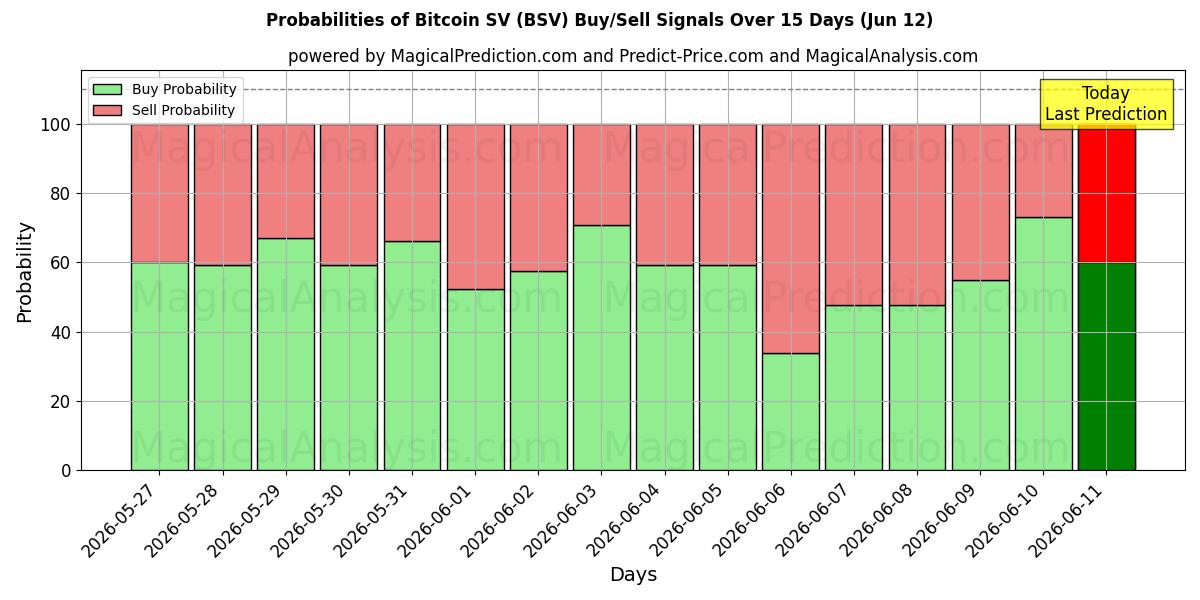 Probabilities of Bitcoin SV (BSV) Buy/Sell Signals Using Several AI Models Over 5 Days (12 Jun) 
