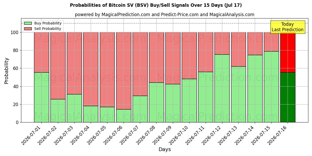 Probabilities of Bitcoin SV (BSV) Buy/Sell Signals Using Several AI Models Over 5 Days (17 Jul) 