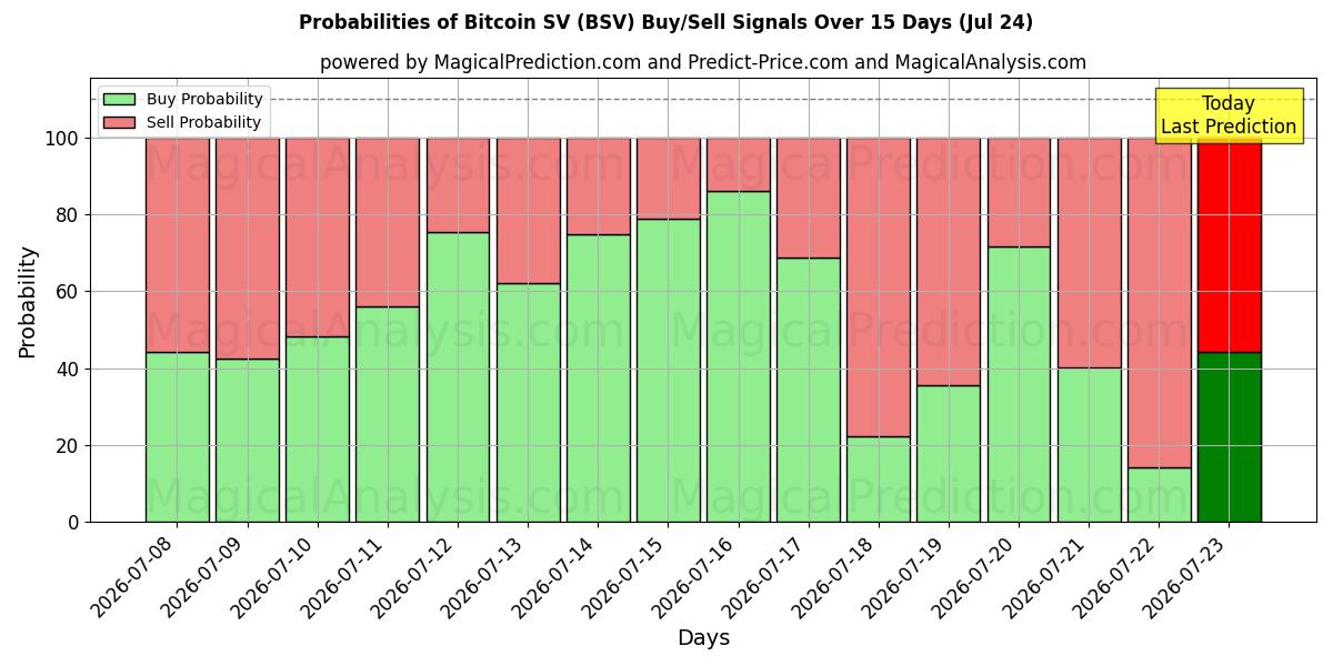 Probabilities of Bitcoin SV (BSV) Buy/Sell Signals Using Several AI Models Over 5 Days (24 Jul) 