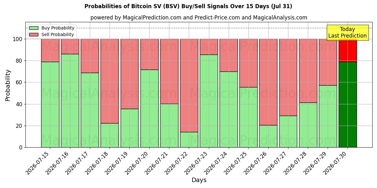 Probabilities of Bitcoin SV (BSV) Buy/Sell Signals Using Several AI Models Over 5 Days (31 Jul) 