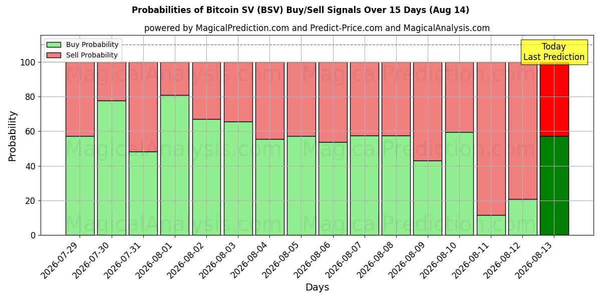 Probabilities of Bitcoin SV (BSV) Buy/Sell Signals Using Several AI Models Over 5 Days (07 Aug) 