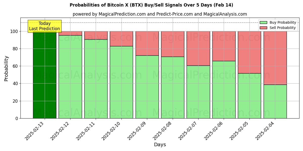 Probabilities of 비트코인X (BTX) Buy/Sell Signals Using Several AI Models Over 5 Days (04 Feb) 