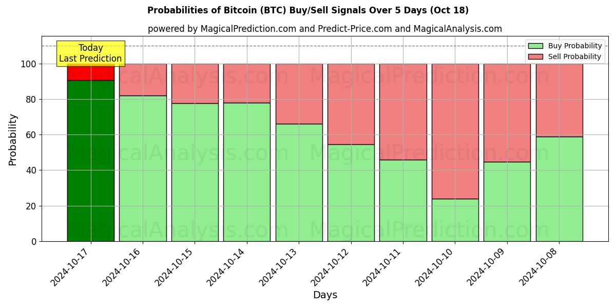 Probabilities of Bitcoin (BTC) Buy/Sell Signals Using Several AI Models Over 5 Days (18 Oct) 