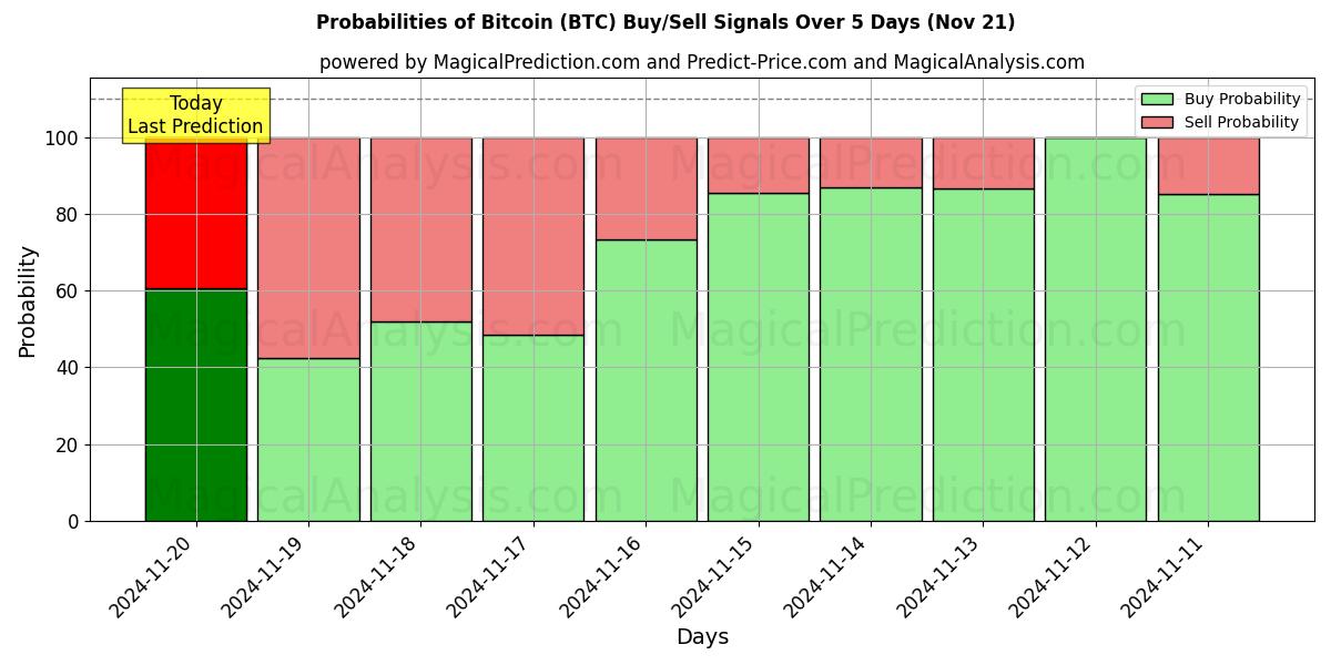 Probabilities of bitcóin (BTC) Buy/Sell Signals Using Several AI Models Over 5 Days (21 Nov) 