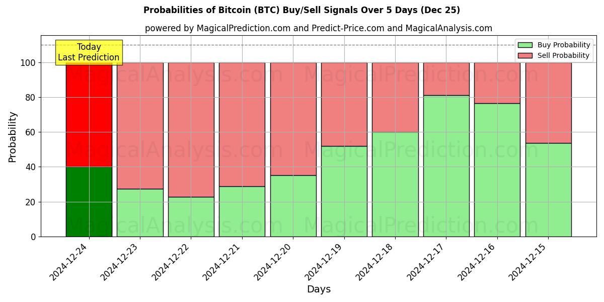 Probabilidades de señales de compra/venta de bitcóin (BTC) usando varios modelos de IA durante 10 días (25 Dec)