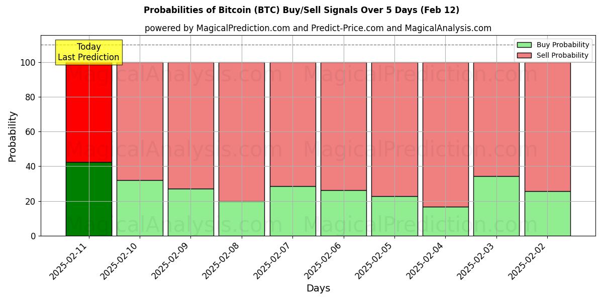 Probabilities of Bitcoin (BTC) Buy/Sell Signals Using Several AI Models Over 5 Days (27 Jan) 