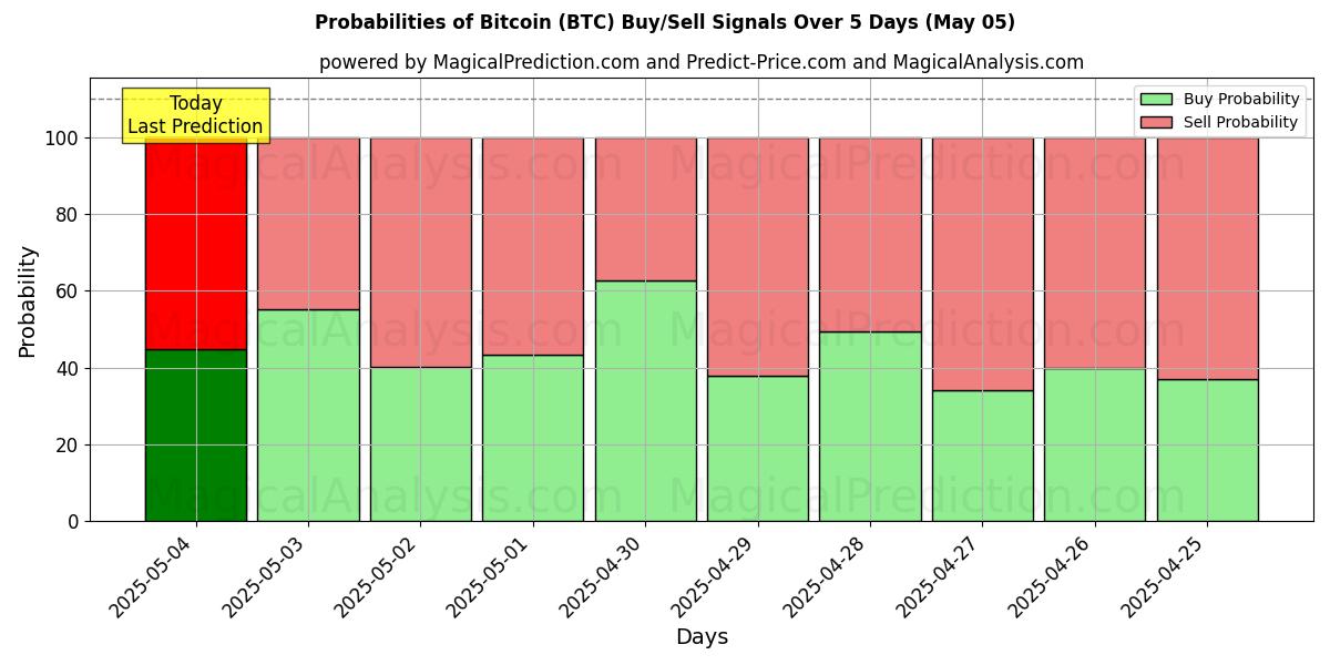 Probabilities of Bitcoin (BTC) Buy/Sell Signals Using Several AI Models Over 10 Days (15 Mar) 