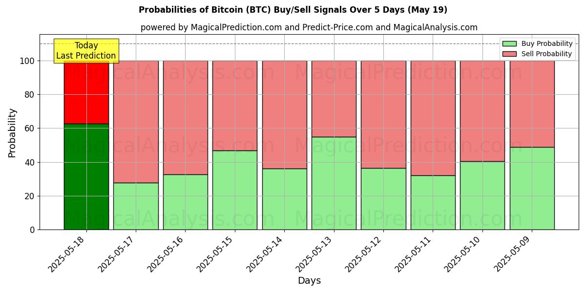 Probabilità di segnali di acquisto/vendita Bitcoin (BTC) utilizzando diversi modelli IA su 10 giorni (19 May)