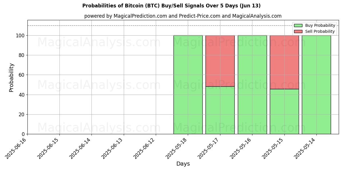 Probabilities of 비트코인 (BTC) Buy/Sell Signals Using Several AI Models Over 5 Days (12 Jul) 