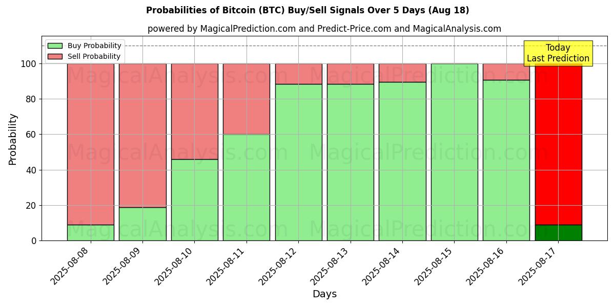 Probabilities of Bitcoin (BTC) Buy/Sell Signals Using Several AI Models Over 5 Days (18 Aug) 