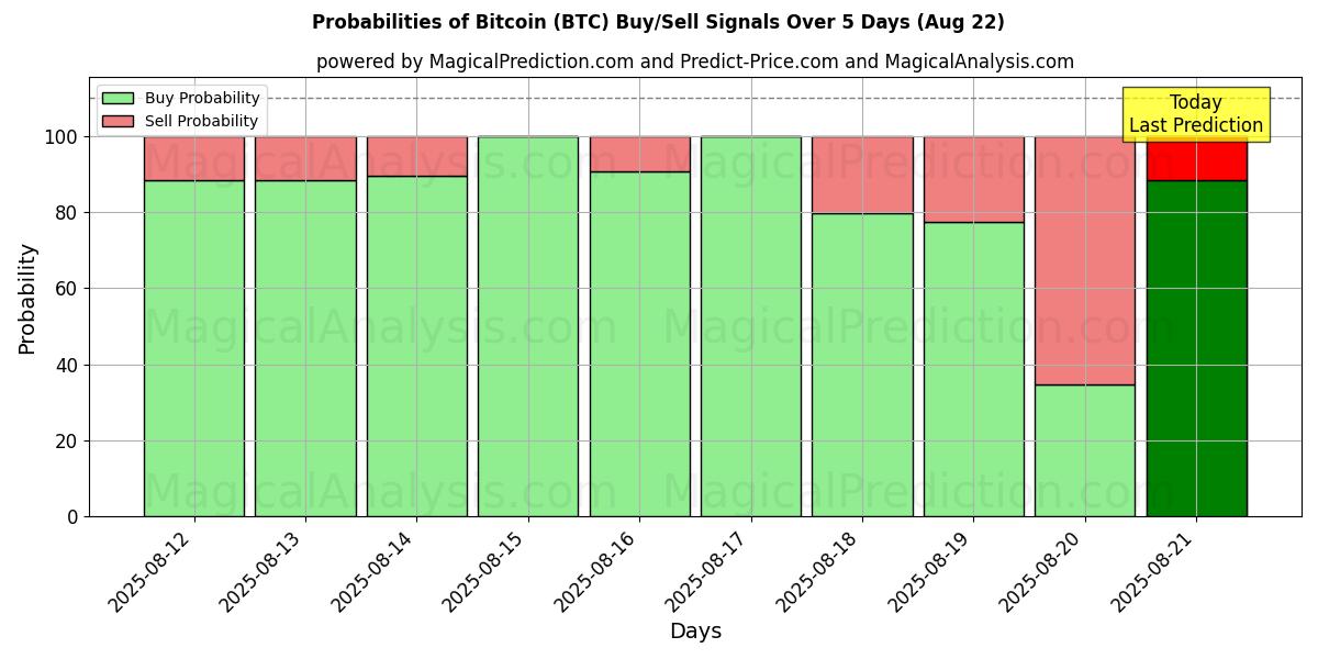 Probabilities of بیت کوین (BTC) Buy/Sell Signals Using Several AI Models Over 5 Days (21 Aug) 