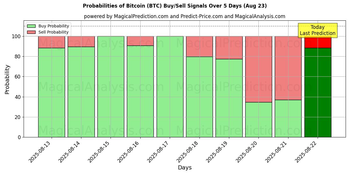 Probabilities of Bitcoin (BTC) Buy/Sell Signals Using Several AI Models Over 5 Days (23 Aug) 