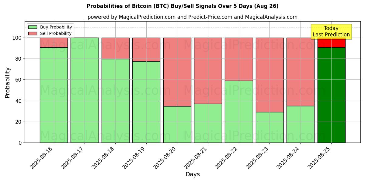 Probabilities of Bitcoin (BTC) Buy/Sell Signals Using Several AI Models Over 5 Days (26 Aug) 