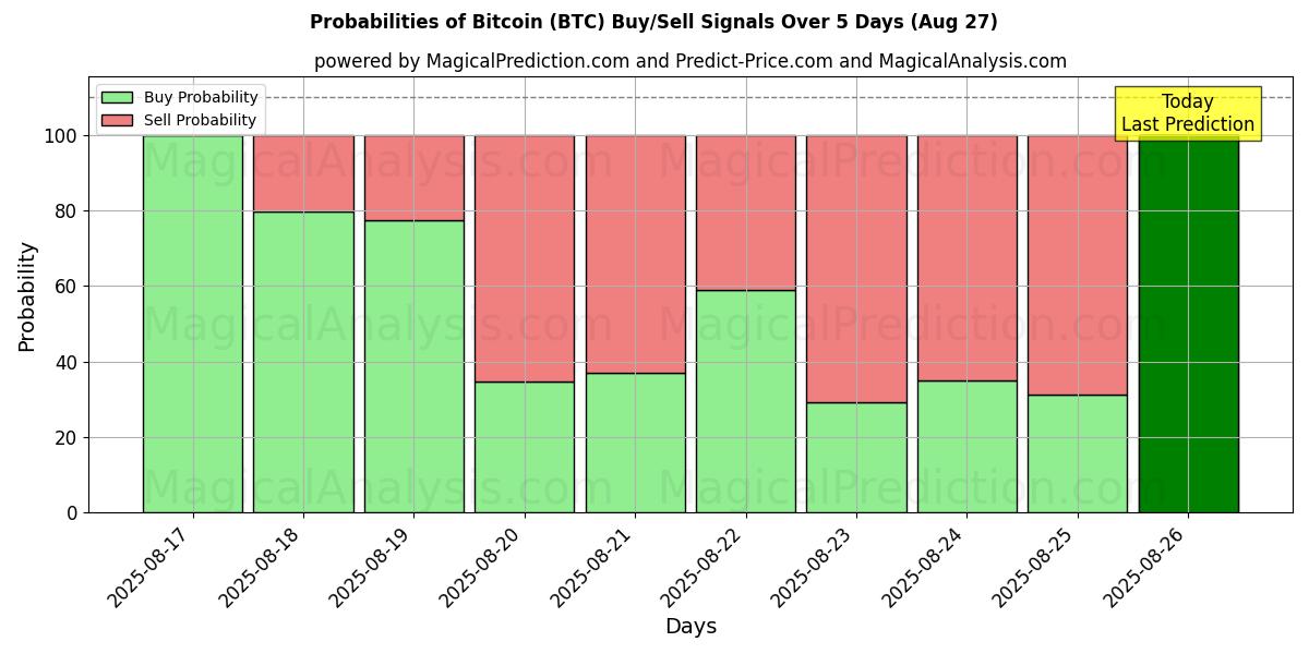 Probabilities of 비트코인 (BTC) Buy/Sell Signals Using Several AI Models Over 5 Days (27 Aug) 