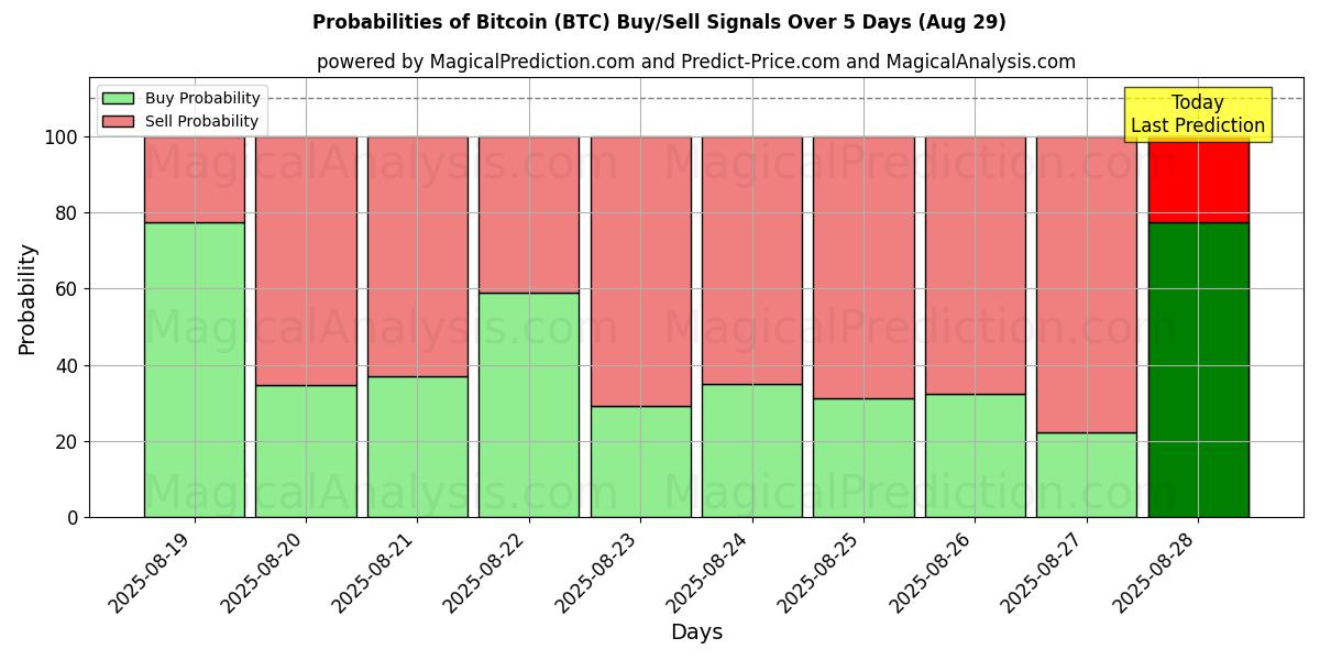 Probabilities of Биткойн (BTC) Buy/Sell Signals Using Several AI Models Over 5 Days (29 Aug) 
